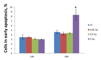 Figure  4:  Radiation-induced  apoptosis  in  MCF-7  breast adenocarcinoma cells. 