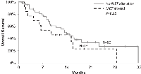 Figure  1: Kaplan-Meier  plot  of  overall  survival  in  ovarian  cancer  patients  with  MET  variation  or  amplification  (dashed-black line) compared with patients without MET variation or amplification (solid-gray line).
