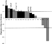 Figure 2: Waterfall graph of ovarian cancer patients treated on a c-Met inhibitor Phase I trial with measurable  disease by RECIST criteria. 