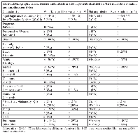 Table 1: Demographic characteristics and metastatic sites in patients stratified by MET nucleotide variation  and amplification status