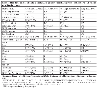 Table 2:  Histologic and genetic characteristics in patients stratified by MET nucleotide variation and  amplification status