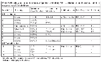 Table 3: Histology and mutation status of patients exhibiting MET variation or amplification, and their  response to c-Met inhibitors