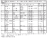 Table 4: Histology, mutation status, and response of ovarian cancer patients treated on a phase I c-Met  inhibitor trial