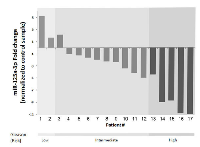 Figure 6:  miR-125a-3p expression is reduced in human prostate cancer. 