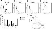 Figure 3:  Flow cytometric analysis of DNA content as a function of treatment for A. no treatment (71.4%, G1/G0;  15.7%, S; 12.8%, G2/M), B. 6 hour (67.2%, G1/G0; 12.9%, S; 19.8%, G2/M), C. 12 hour (49.9%, G1/G0; 19.7%, S;  30.4%, G2/M), and D. 24 hour (11.2%, G1/G0; 10.0%, S; 78.9%, G2/M) paclitaxel.