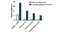 Figure 4:  Lifetime risk of selected tumors in Cowden syndrome.