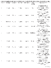 Table 1: Histopathologic and Molecular Characteristics of 24 Patients with Amplifications in FGFR/FGF signalingCase No. HistologyER statusPR statusHER2 statusBiopsy  Location