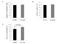 Fig 1: Effects of the 8 ascites tested separately on  behavior of SKOV3 cells. 