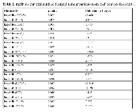 Table 1: Demographic data comparing FAP desmoid tumour and FAP controls