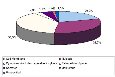 Figure 2:  Functional distribution of the identified proteins in accordance to their cellular location.