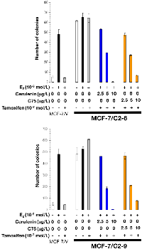 Figure 7:  Pharmacological inhibition of FASN activity reverses tamoxifen resistance of CCN1-overexpressing breast  cancer cells.