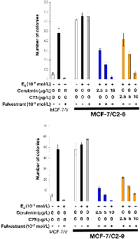 Figure 8:  Pharmacological inhibition of FASN activity reverses fulvestrant resistance of CCN1-overexpressing breast  cancer cells.