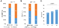 Figure 2:  Correlation of ATRX and Ki-67 protein expression with IDH1-R132H status.