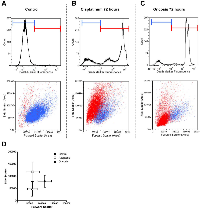 Figure 4:  Flow cytometric differentiation of viable, apoptotic, and oncotic cells.