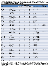 Table 1:  The loss of Brg1 and/or Brm can foster cancer development via the down-regulation (as measured by qPCR)  of 27 potential anticancer genes from at least 8 categories (tumor suppressor, immunity, drug metabolism, DNA repair,  differentiation, apoptosis, cell adhesion and metabolism) Gene NameAlias