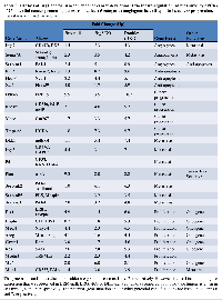 Table 2: The loss of Brg1 and/or Brm can enhance cancer development via the up-regulation (as measured by qPCR)  of 26 potential cancer-promoting genes from at least 5 categories (angiogenesis, anti-apoptosis, cancer progression,  metastasis and proliferation) Gene NameAliases