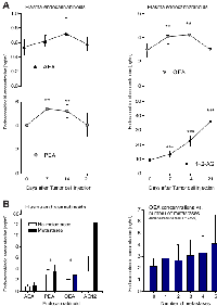 Figure 3:  Changes in endocannabinoid plasma  concentrations associated with metastases: 