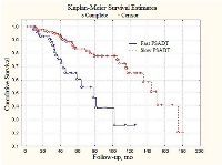 Figure 1: Total survival of local prostate cancer patients depending on PSADT.