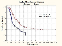 Figure 3:  Total survival of generalized (metastatic) prostate cancer patients depending on PSADT.