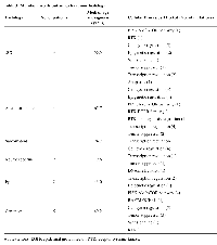 Table 3: Mutation profile outcomes by tumor histology