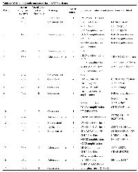 Table 4:  Molecular profile outcomes for all CUP patients