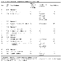 Table 5: Clinical outcomes of CUP patients treatment on a phase I therapys