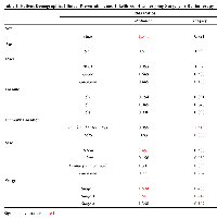 Table 2: Patient Demographic, Clinical Presentation, and Likelihood of Undergoing Surgery or Radiotherapy.