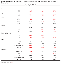 Table 3: Mortality Odds (1-, 3-, and 5-year) Data in Relation to Patient-level Demographic, Tumor staging, and  Treatment Data.