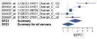 Figure 3:  An example of a Forest plot for one of the newly identified meiCT genes, SPZ1 . 