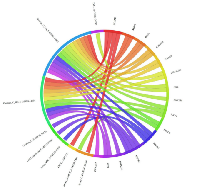 Figure 4:  Circos plot for single microarray analysis for meiCT genes exhibiting expression in cancer cells/tissues as  revealed by RT-PCR. 