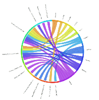 Figure 6:  Circos plot for single microarray analysis for meiCT genes not exhibiting expression in cancer cells/tissues as  revealed by RT-PCR. 