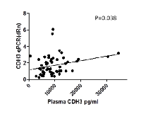 Figure 4:  Correlation of CDH3 qPCR (dRn) vs plasma  CDH3 levels.
