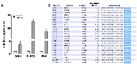 Figure 2:  Novel transcripts from colonic ρ0 cells are co-expressed with established regulators of colon cancer. 