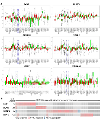 Figure 3:  Novel transcripts from colonic ρ0 cells have altered expression across human cancer tissues. 