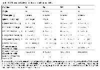 Table 1: Characteristics of cultured melanoma cells