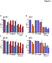 Figure 5:  Targeting FAK overcomes erlotinib resistance in lung cancer cells. 