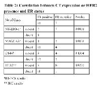 Table 2: Correlation between CT expression or HER2  presence and ER status