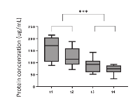 Figure 1: Protein concentrations of plasma-derived total exosome fractions for all HNSCC patients and for all time  points (n=9). 