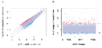 Figure 2:  Selection of candidate p53-regulatory genes or p53 target genes by pooled shRNA library screening.  (A) 