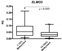 Figure 3:  Correlation between methylation and expression of ELMO3in NSCLC. Comparison of gene expression of ELMO3 between samples 