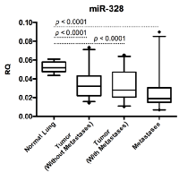 Figure 4:  Expression levels of miR-328 in NSCLC.  