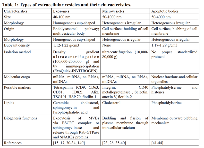 Table 1:  Types of extracellular vesicles and their characteristics.