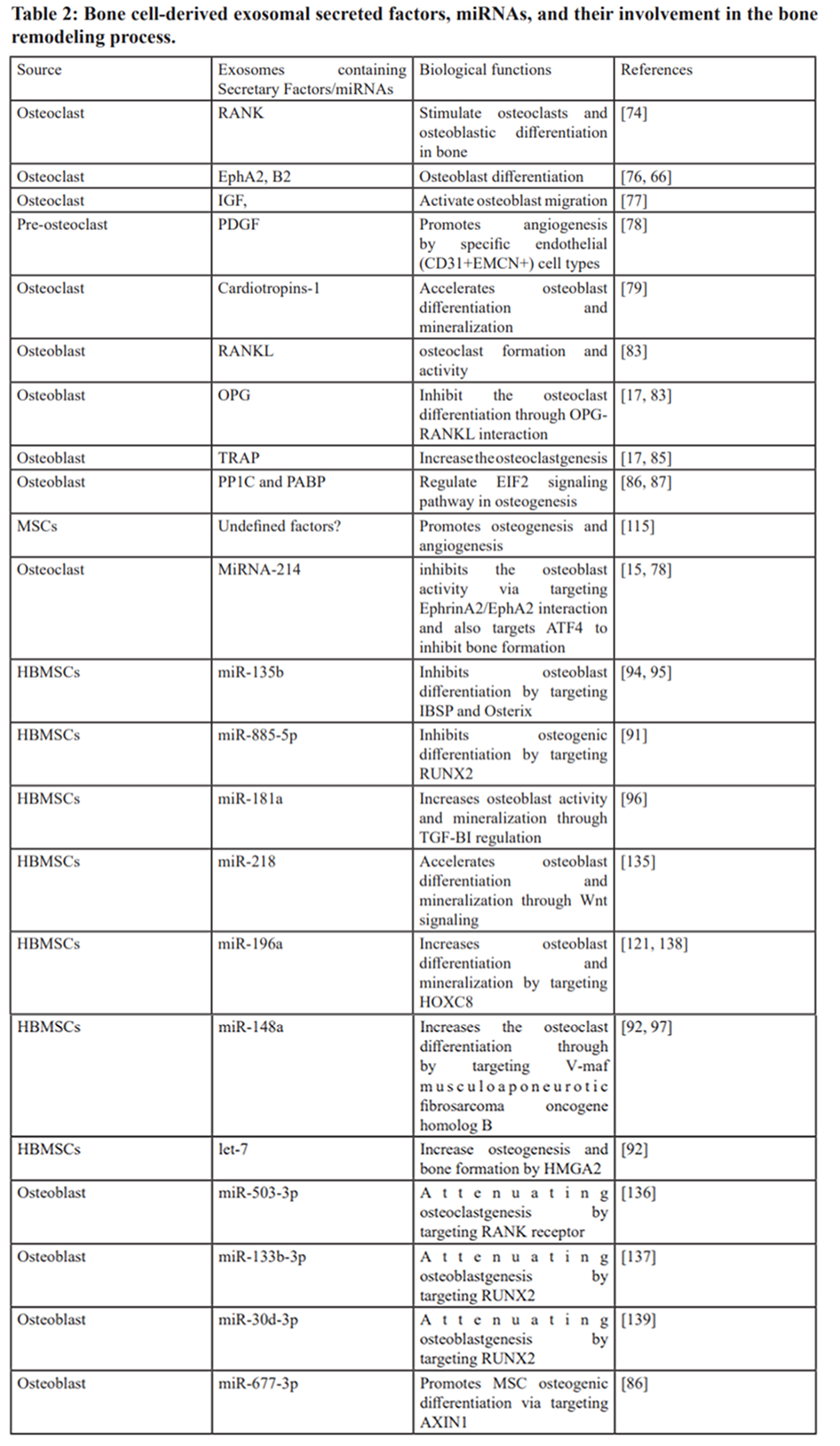 Table 2:  Bone cell-derived exosomal secreted factors, miRNAs, and their involvement in the bone  remodeling process.
