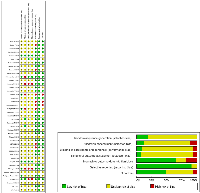 Figure 2:  Risk of bias of each included trial as assessed using the risk of bias assessment tool.