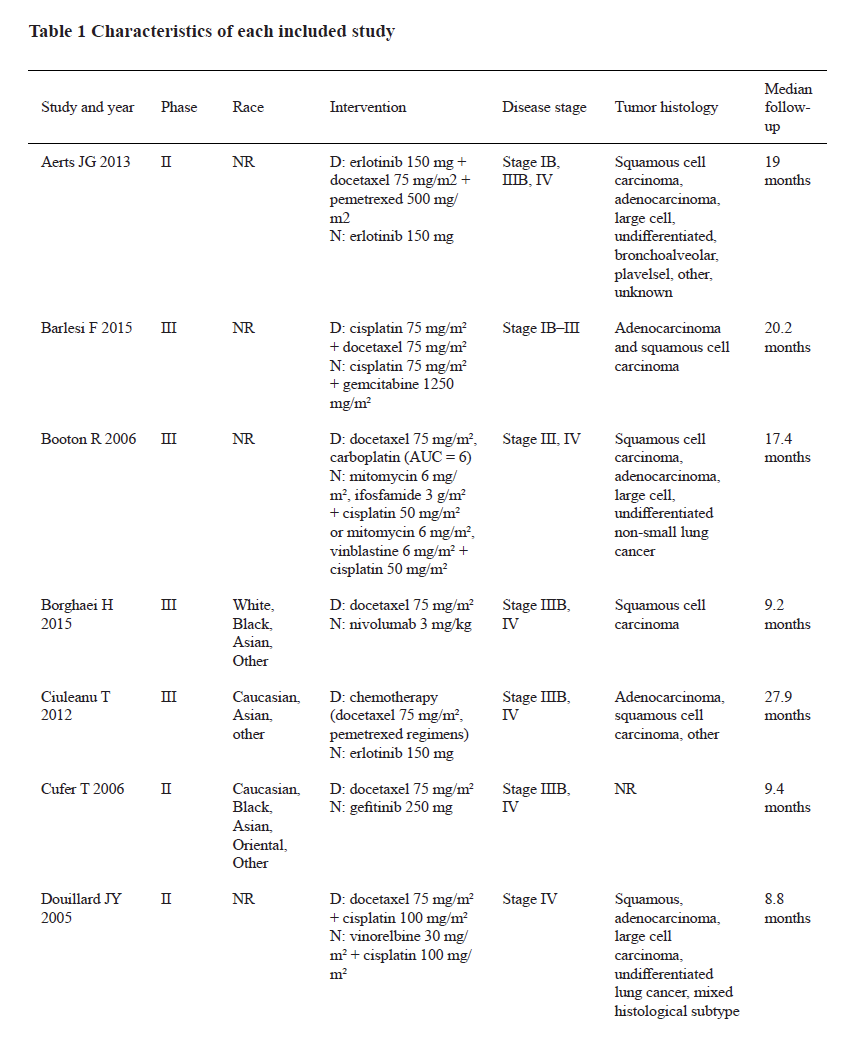 Table 1:  Characteristics of each included study