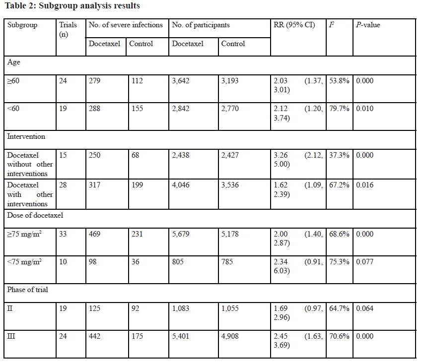 Table 2:  Subgroup analysis results