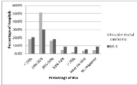 Figure 1: Percentage of BCS for primary invasive  ductal carcinoma / DCIS at the surveyed hospitals.