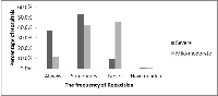 Figure 3: How frequently the hospitals perform of margins with severe/mild-moderate atypical hyperplasia.