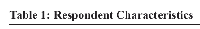 Table 1:  Respondent Characteristics