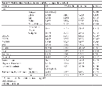 Table 3:  Multivariate Analysis in terms of disease-specific survival 